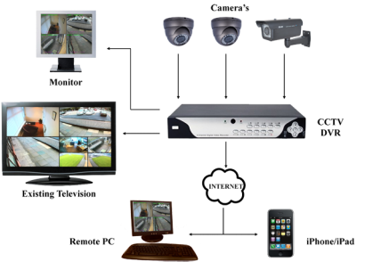 cctv